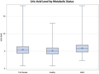 Uric acid and metabolic syndrome: Findings from national health and nutrition examination survey